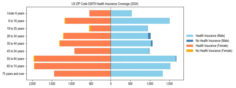 Health insurance pyramid for US ZIP Code 02879