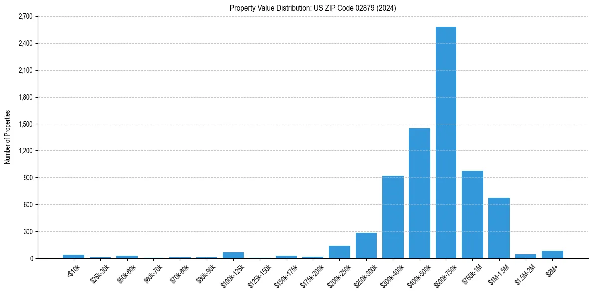 Value Distribution for 