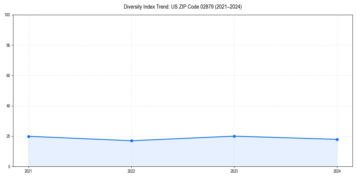Line chart showing diversity index trends for 