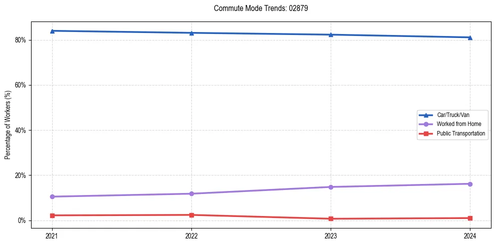 Transportation trends in US ZIP Code 02879