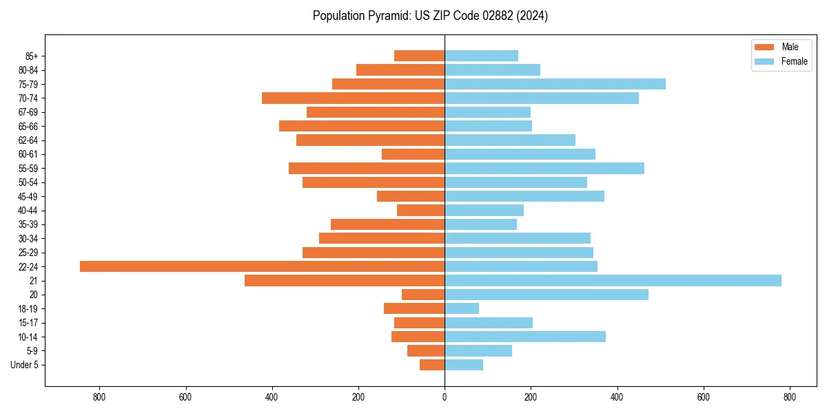 Population pyramid for 
