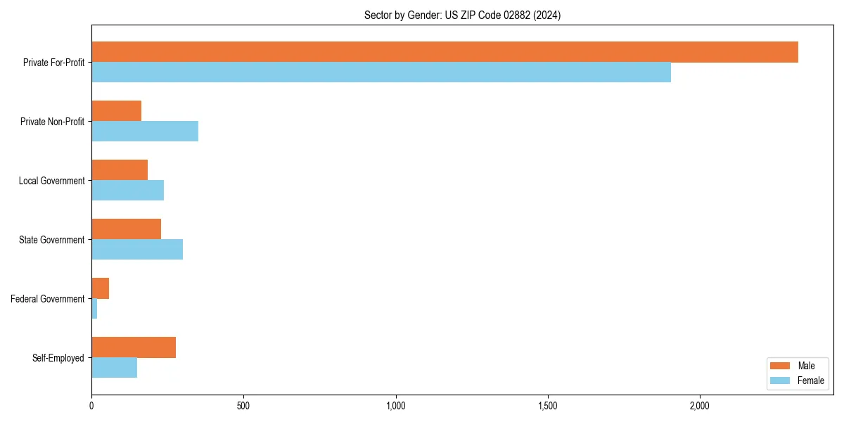 Employment sector breakdown by gender in 