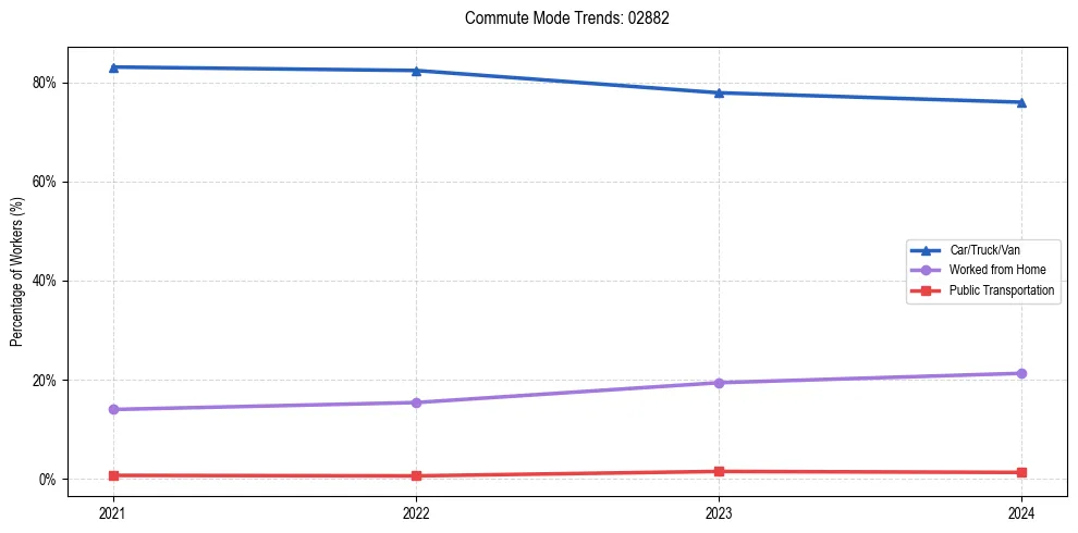 Transportation trends in US ZIP Code 02882