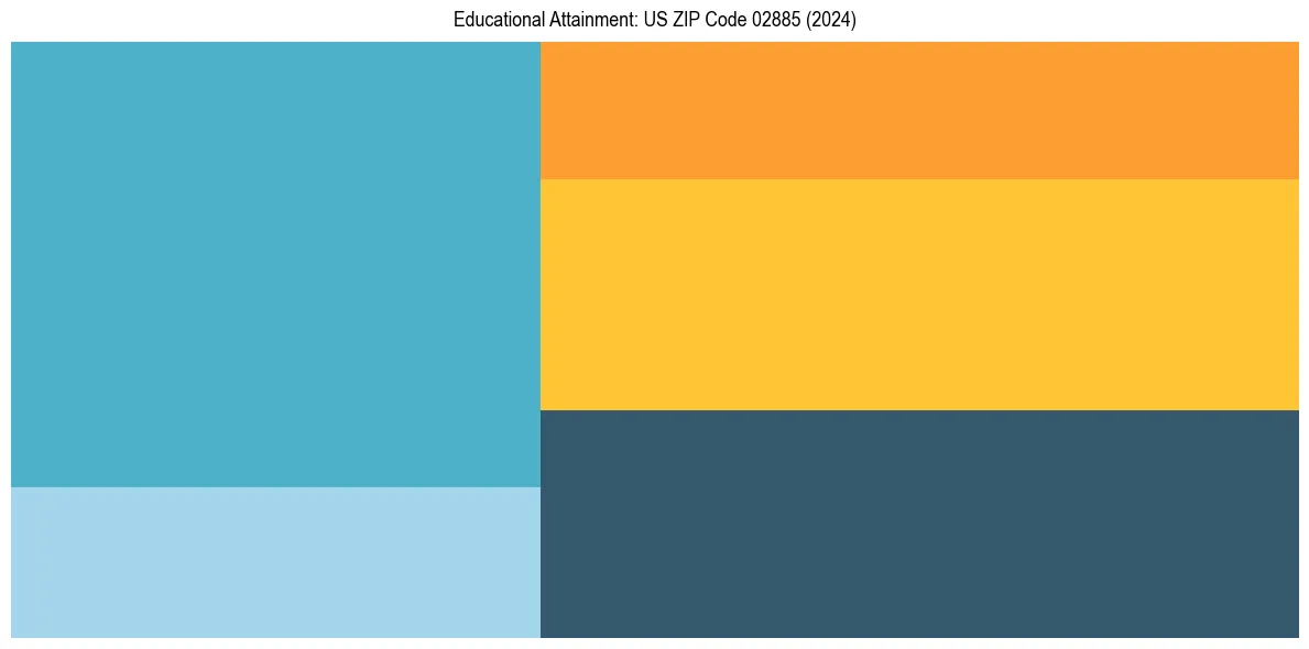 Education Treemap for  in 2024