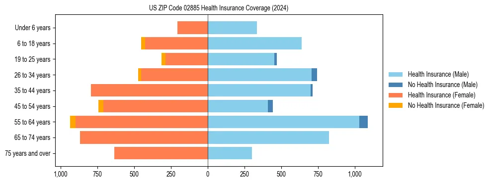 Health insurance pyramid for US ZIP Code 02885