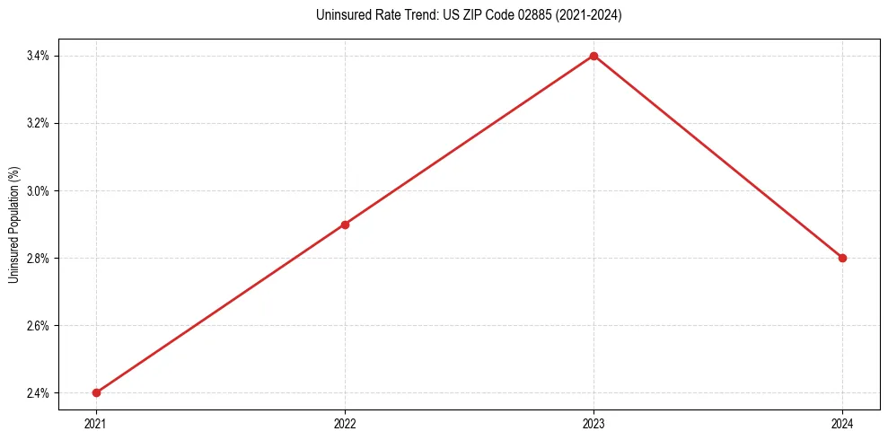 Uninsured trend chart for US ZIP Code 02885