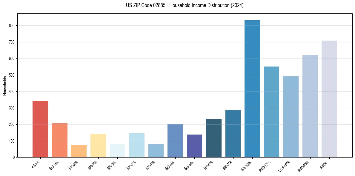 Income Distribution for 