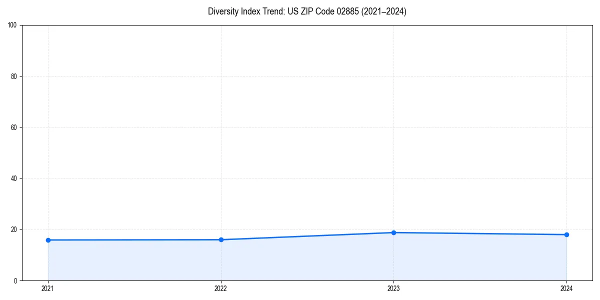 Line chart showing diversity index trends for 