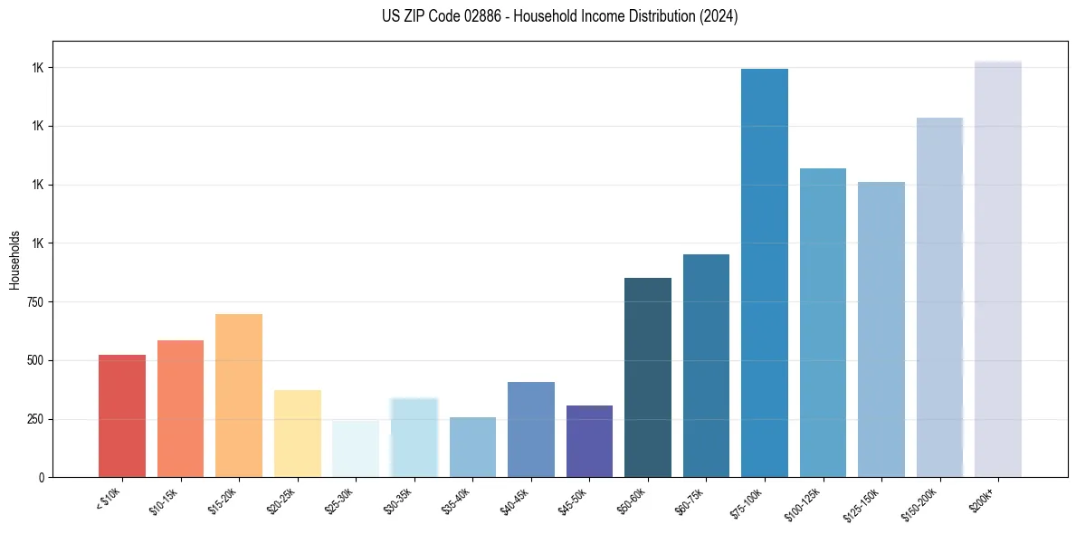 Income Distribution for 