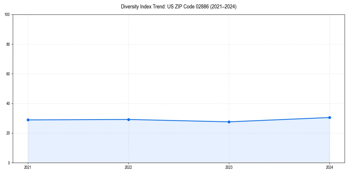 Line chart showing diversity index trends for 