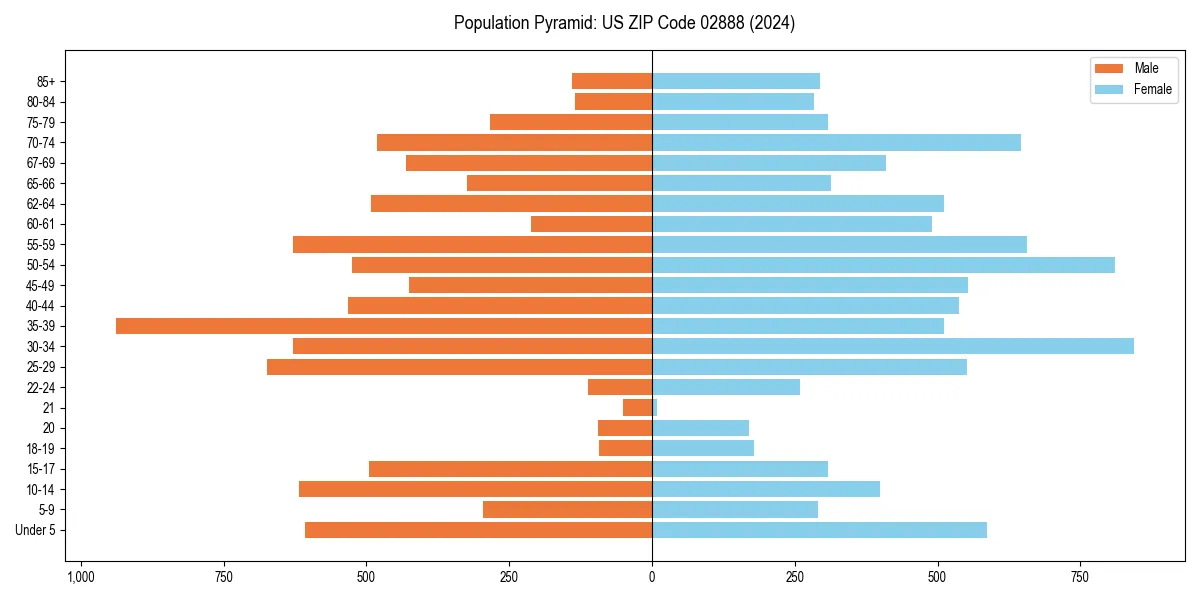Population pyramid for 