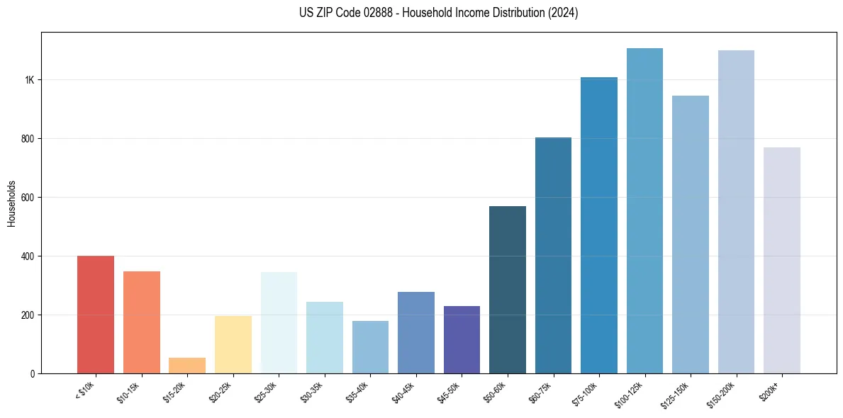 Income Distribution for 