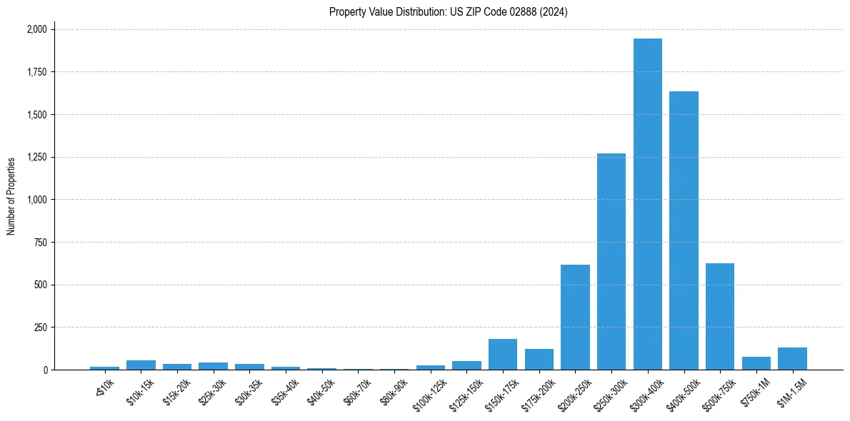 Value Distribution for 