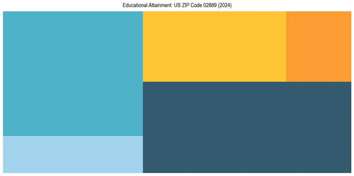 Education Treemap for  in 2024