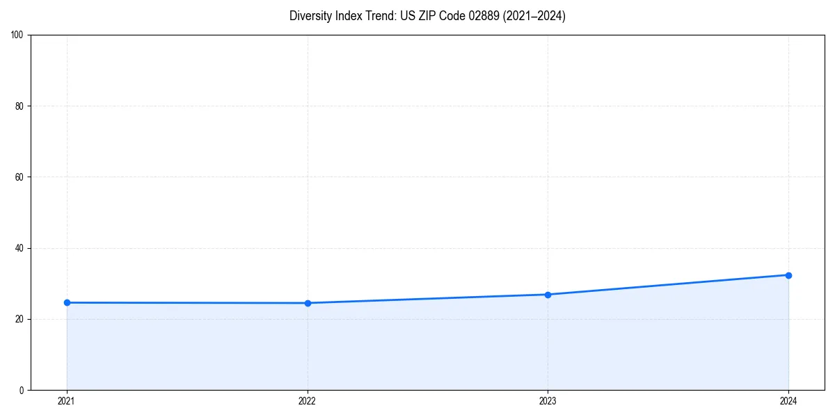 Line chart showing diversity index trends for 