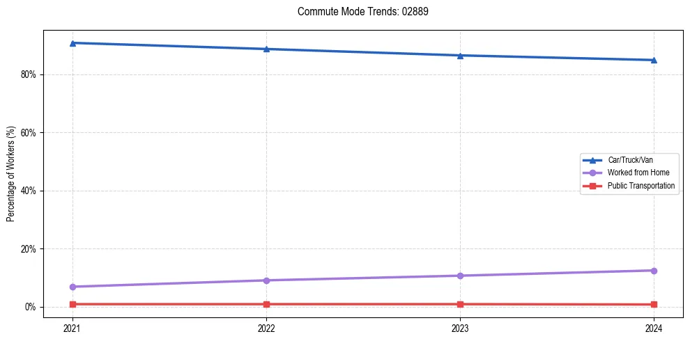 Transportation trends in US ZIP Code 02889