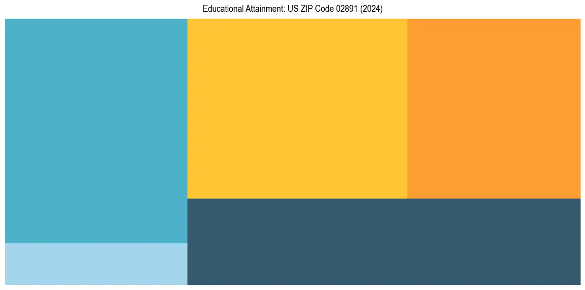Education Treemap for  in 2024