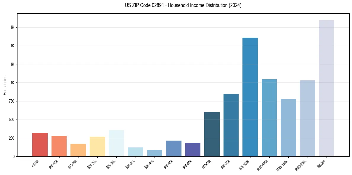 Income Distribution for 