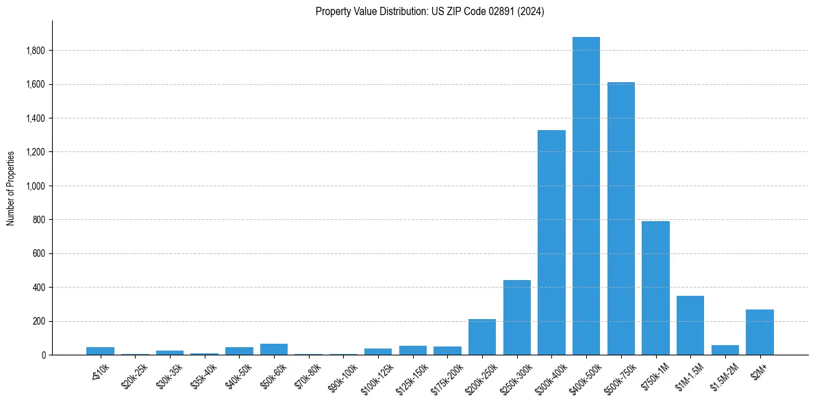 Value Distribution for 