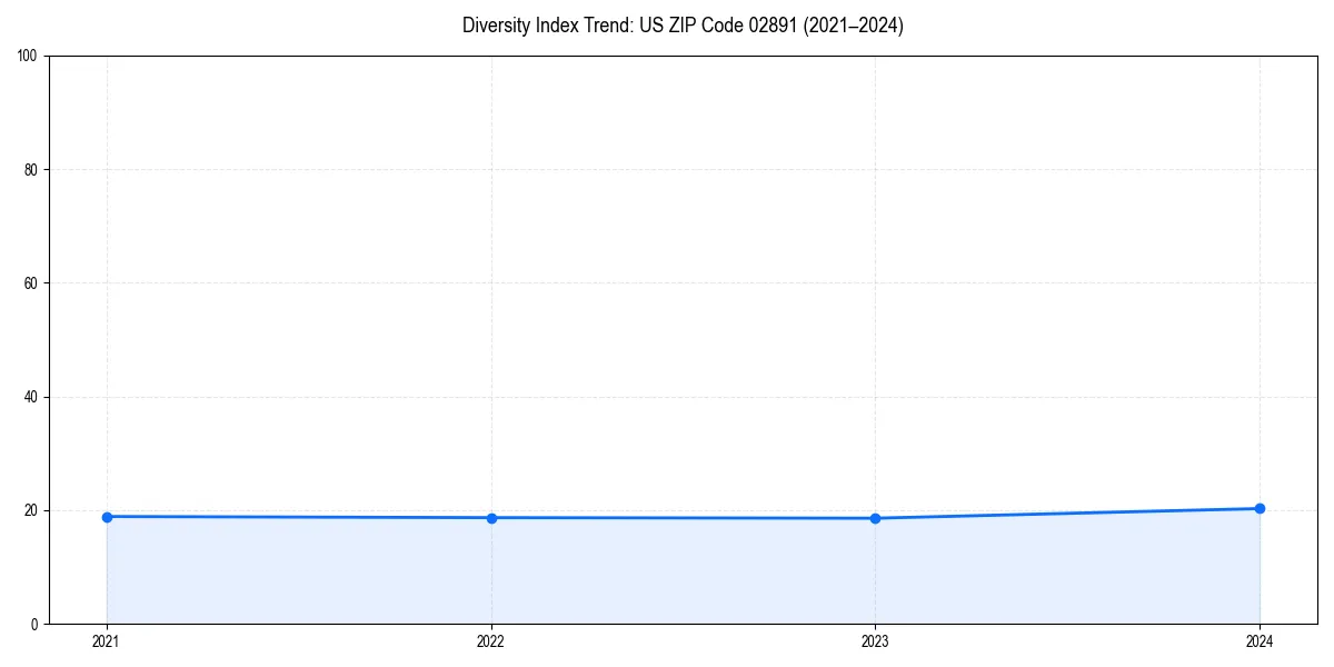 Line chart showing diversity index trends for 