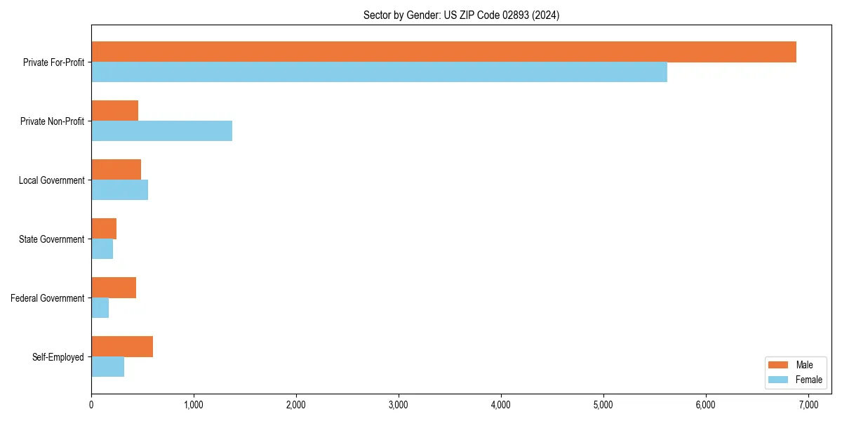 Employment sector breakdown by gender in 