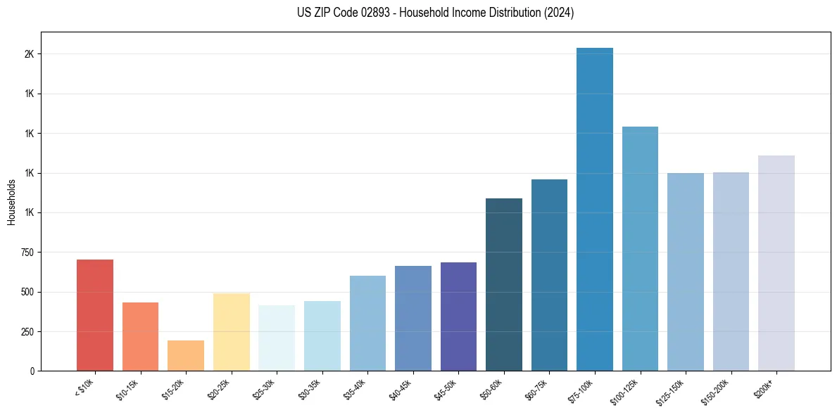 Income Distribution for 