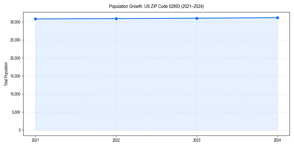 Population trends in 