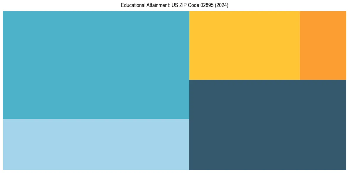 Education Treemap for  in 2024