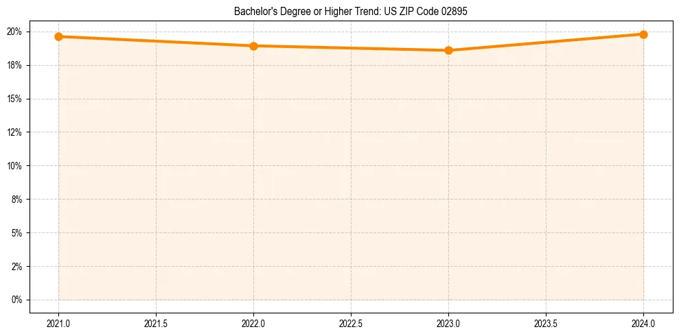 Trend chart showing bachelor degree growth in 