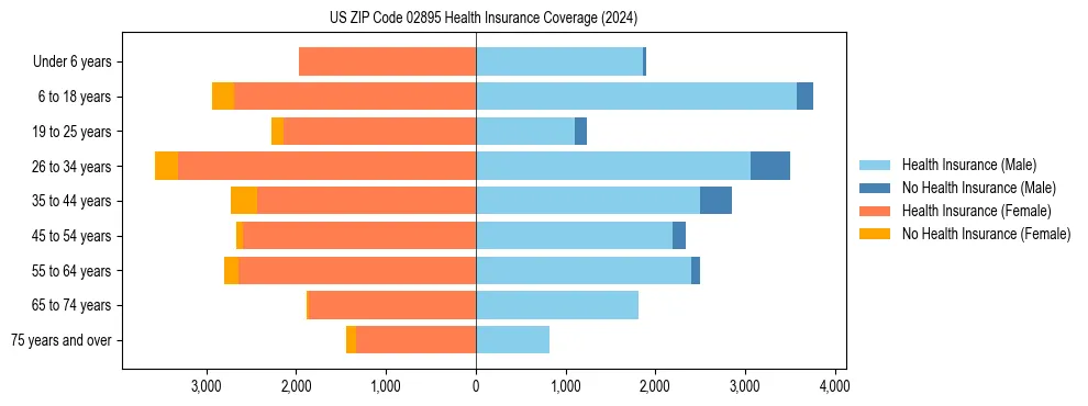 Health insurance pyramid for US ZIP Code 02895