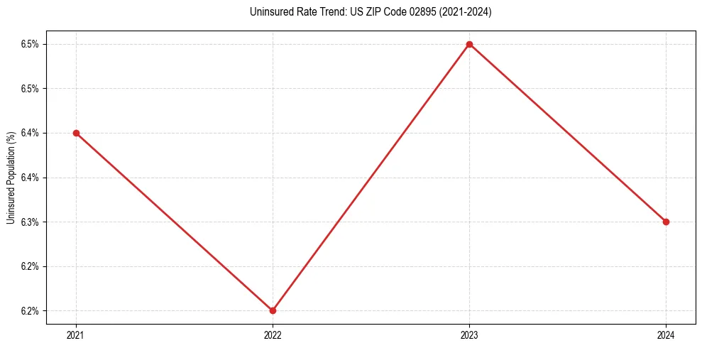 Uninsured trend chart for US ZIP Code 02895