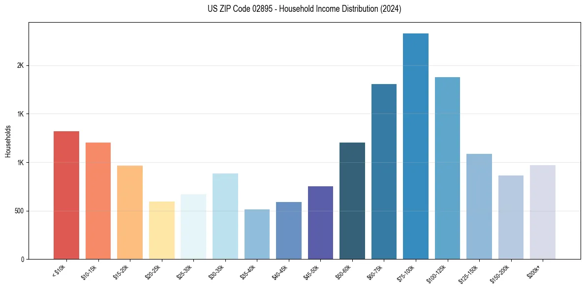 Income Distribution for 