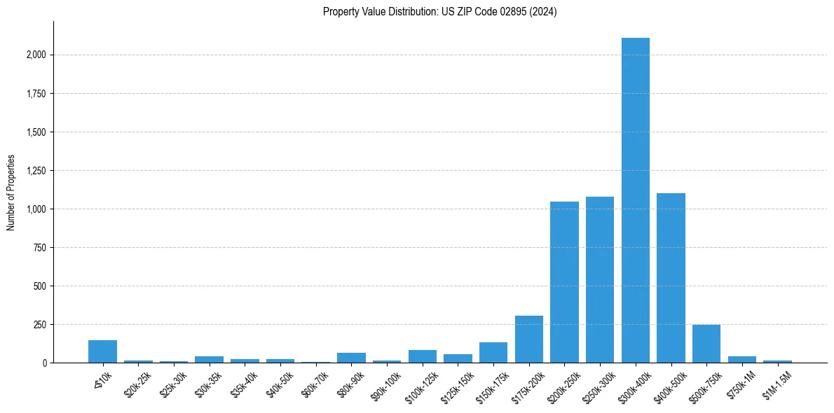 Value Distribution for 