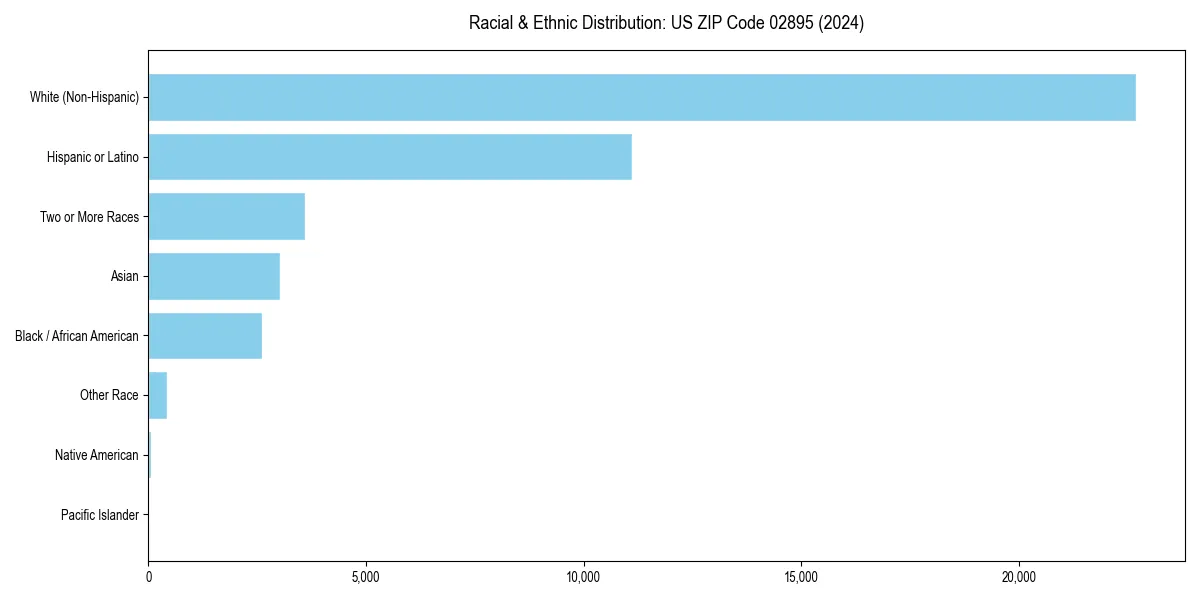 Bar chart showing racial distribution in  for 2024