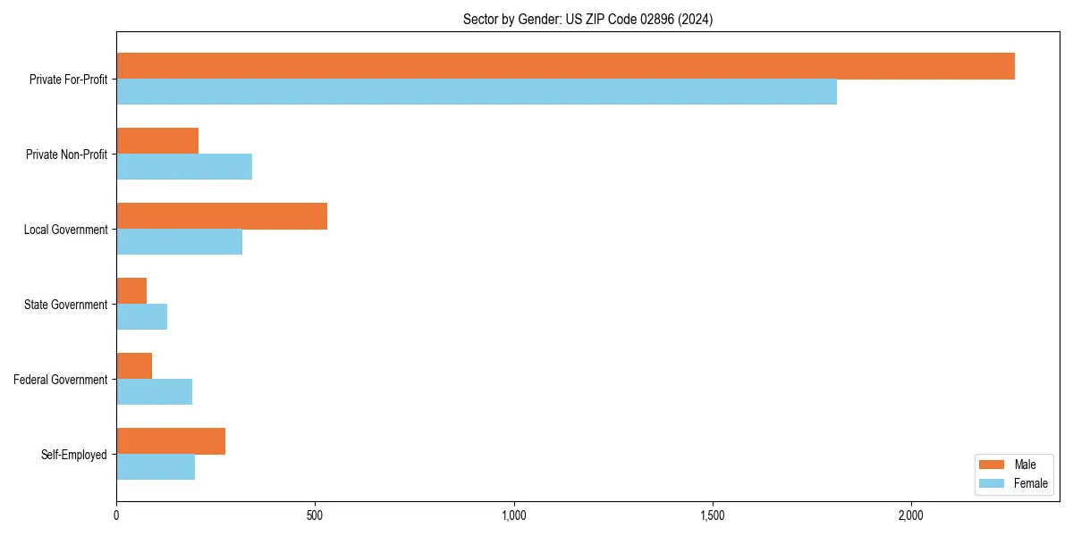 Employment sector breakdown by gender in 