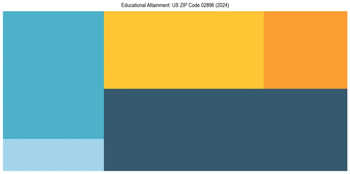 Education Treemap for  in 2024