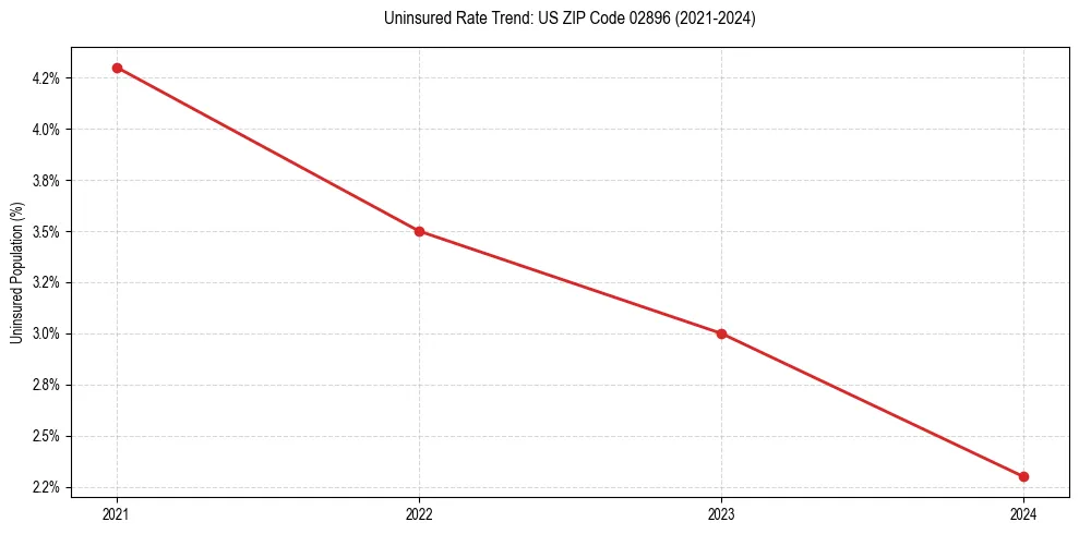 Uninsured trend chart for US ZIP Code 02896