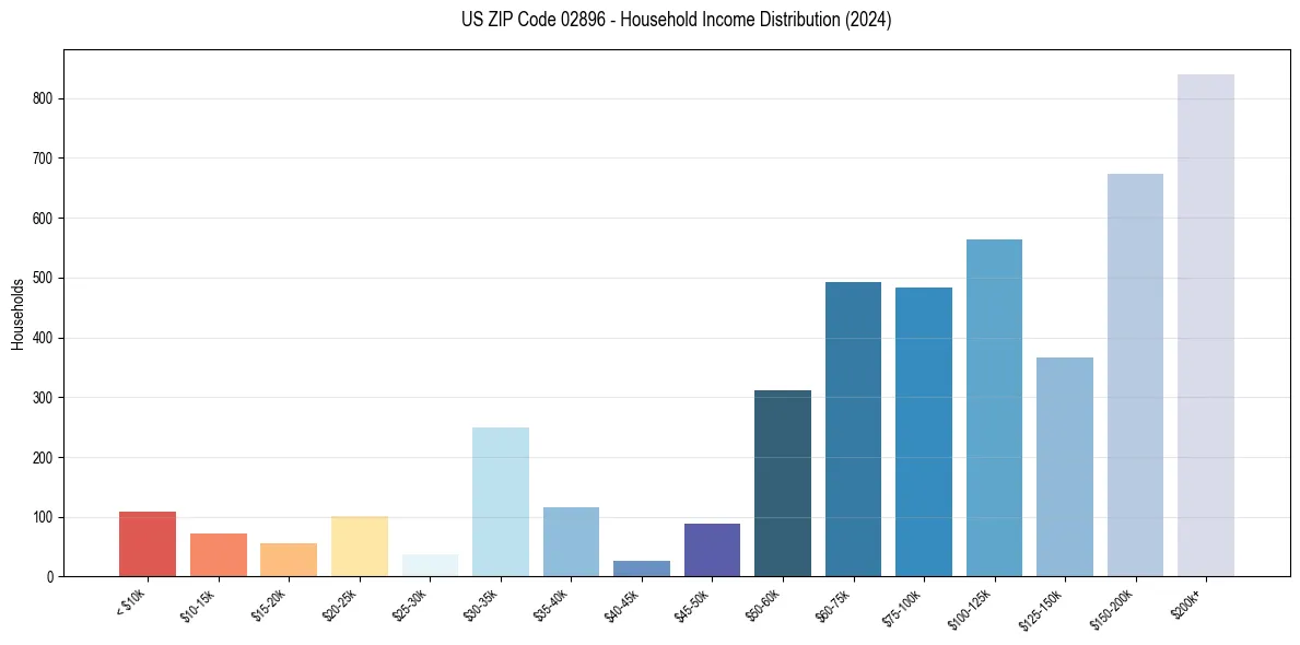 Income Distribution for 