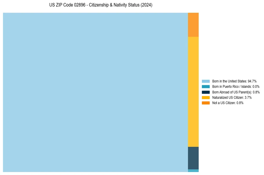 Nativity Treemap for 