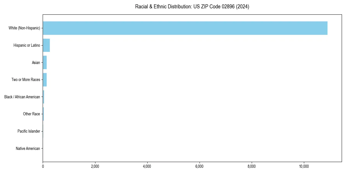 Bar chart showing racial distribution in  for 2024
