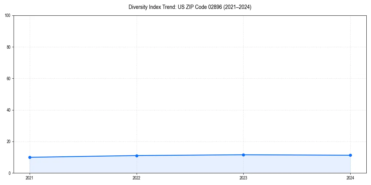 Line chart showing diversity index trends for 