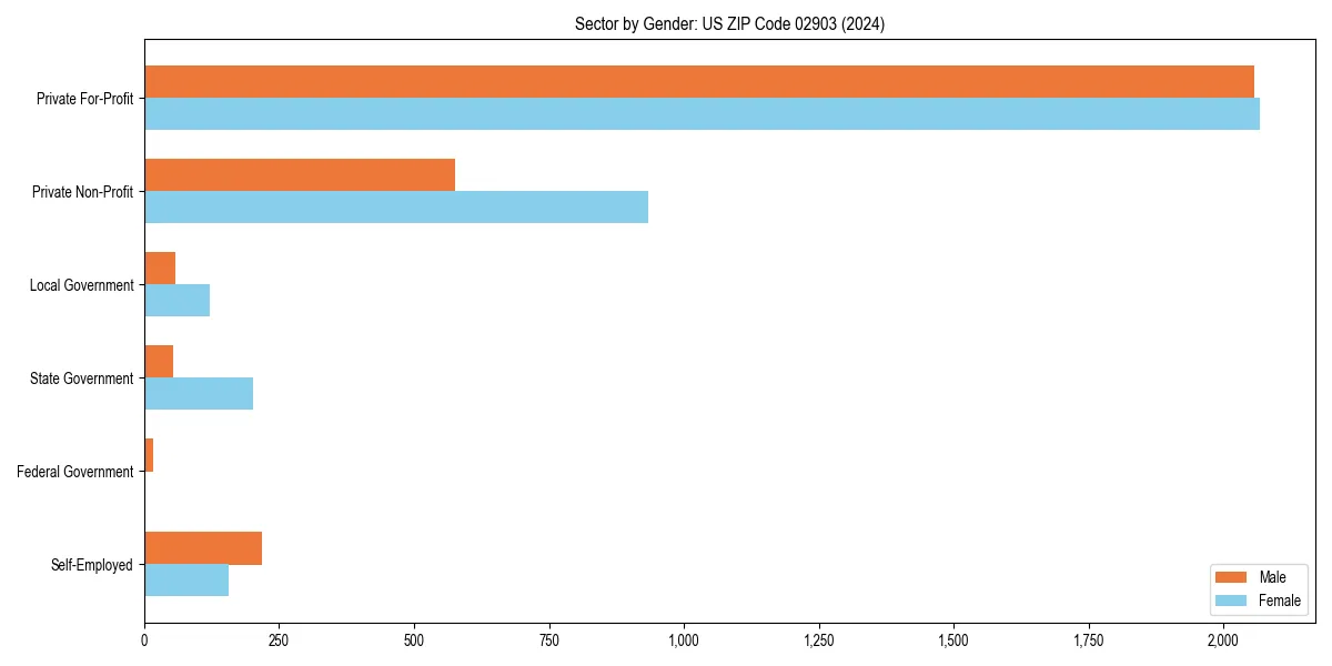 Employment sector breakdown by gender in 