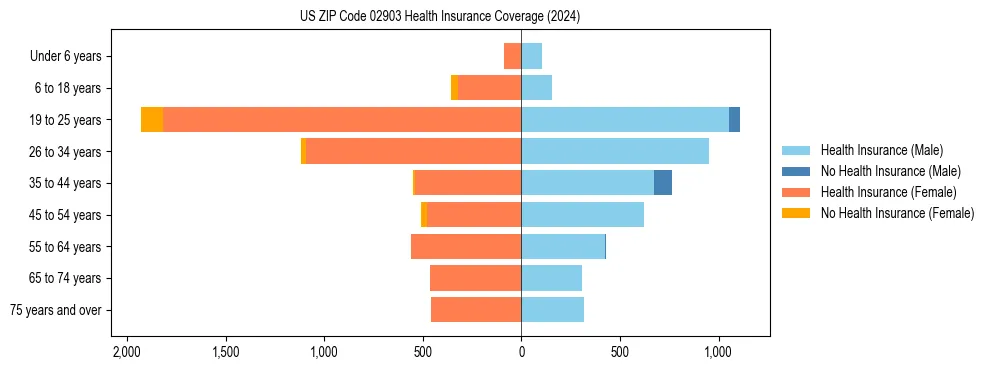 Health insurance pyramid for US ZIP Code 02903