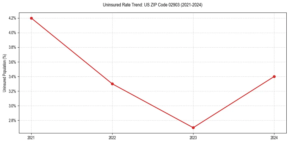 Uninsured trend chart for US ZIP Code 02903