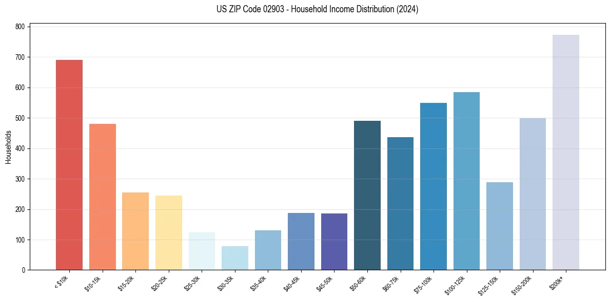 Income Distribution for 