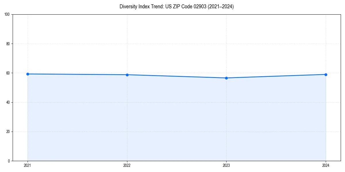 Line chart showing diversity index trends for 