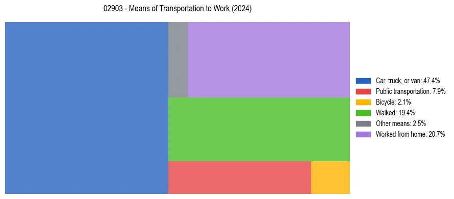 Commute modes in US ZIP Code 02903