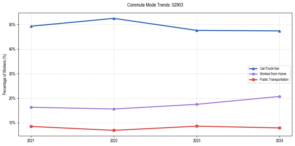 Transportation trends in US ZIP Code 02903