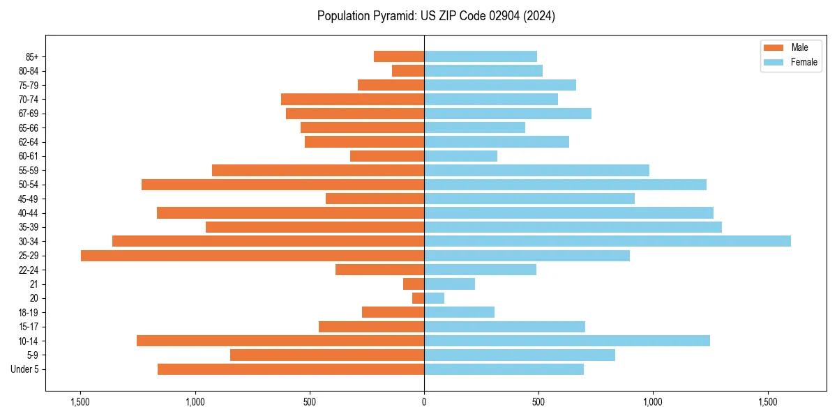 Population pyramid for 