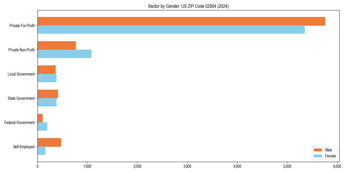 Employment sector breakdown by gender in 
